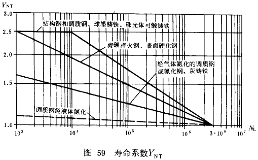 漸開線圓柱齒輪承載能力計算方法載荷、有關系數及疲勞極限