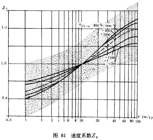 漸開線圓柱齒輪承載能力計算方法載荷、有關系數及疲勞極限