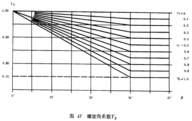 漸開線圓柱齒輪承載能力計算方法載荷、有關系數及疲勞極限