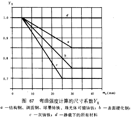 漸開線圓柱齒輪承載能力計算方法載荷、有關系數及疲勞極限