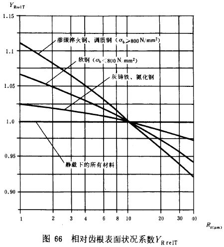 漸開線圓柱齒輪承載能力計算方法載荷、有關系數及疲勞極限
