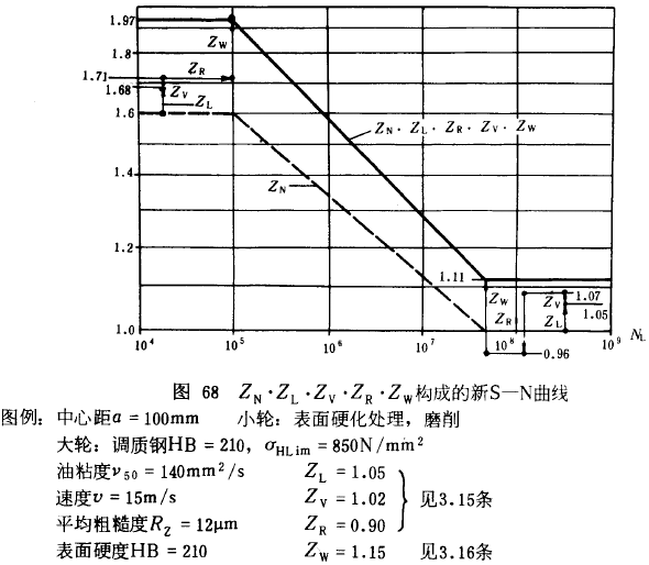 漸開線圓柱齒輪承載能力計算方法載荷、有關系數及疲勞極限