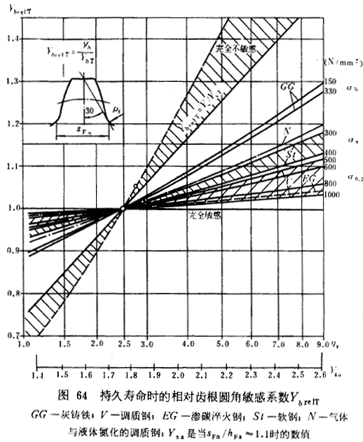 漸開線圓柱齒輪承載能力計算方法載荷、有關系數及疲勞極限
