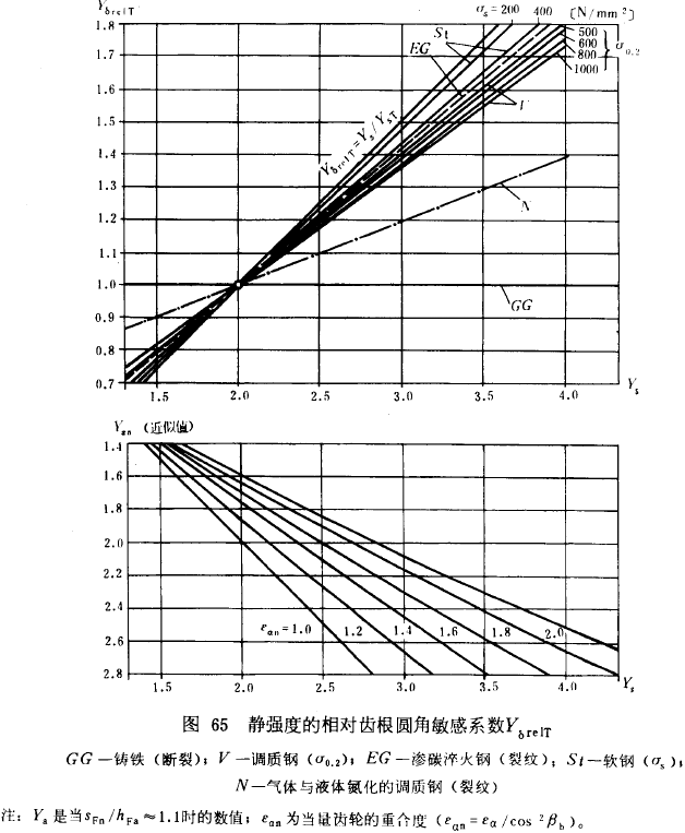 漸開線圓柱齒輪承載能力計算方法載荷、有關系數及疲勞極限