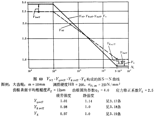 漸開線圓柱齒輪承載能力計算方法載荷、有關系數及疲勞極限