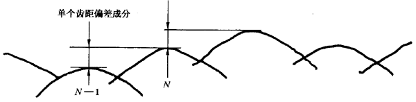 圓柱齒輪 檢驗實施規範 第1部分：輪齒同側齒面的檢驗切向綜合偏差的檢驗