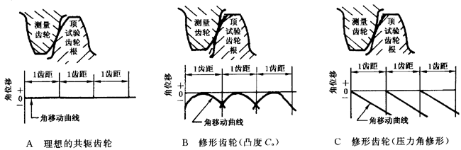 圓柱齒輪 檢驗實施規範 第1部分：輪齒同側齒面的檢驗切向綜合偏差的檢驗