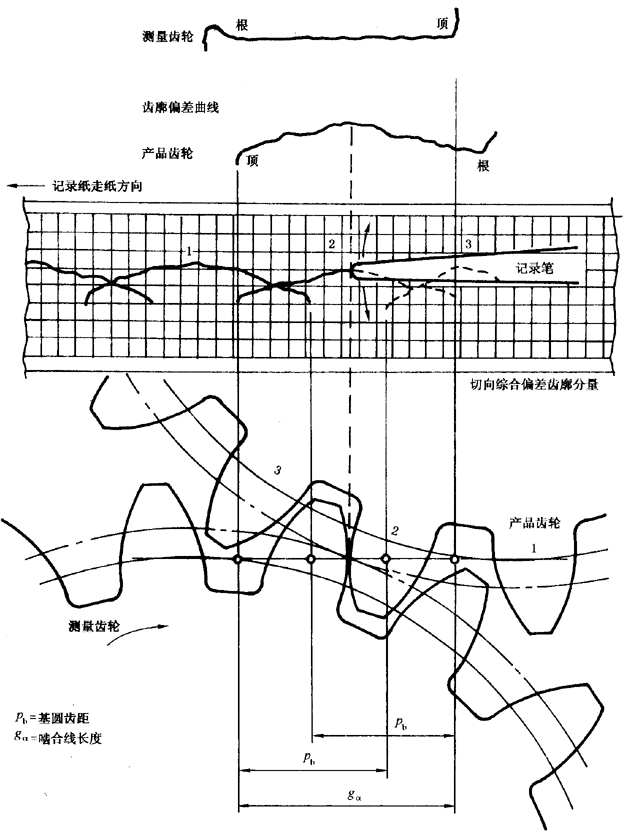 圓柱齒輪 檢驗實施規範 第1部分：輪齒同側齒面的檢驗切向綜合偏差的檢驗