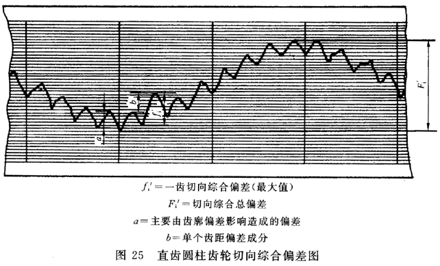 圓柱齒輪 檢驗實施規範 第1部分：輪齒同側齒面的檢驗切向綜合偏差的檢驗