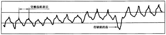 圓柱齒輪 檢驗實施規範 第1部分：輪齒同側齒面的檢驗切向綜合偏差的檢驗