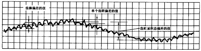圓柱齒輪 檢驗實施規範 第1部分：輪齒同側齒面的檢驗切向綜合偏差的檢驗