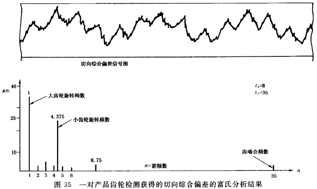 圓柱齒輪 檢驗實施規範 第1部分：輪齒同側齒面的檢驗切向綜合偏差的檢驗