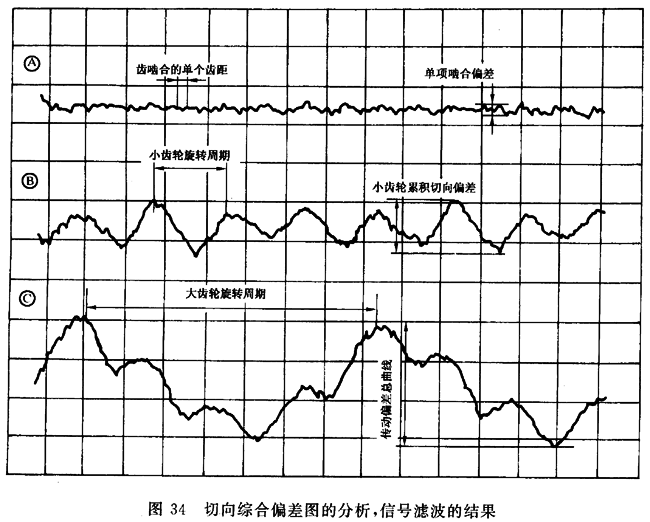 圓柱齒輪 檢驗實施規範 第1部分：輪齒同側齒面的檢驗切向綜合偏差的檢驗