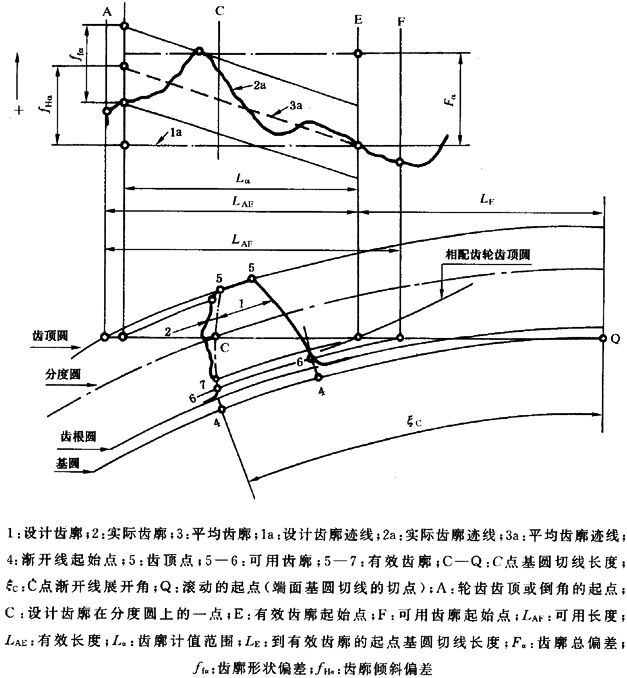 圓柱齒輪 檢驗實施規範 第1部分：輪齒同側齒面的檢驗齒廓偏差的檢驗