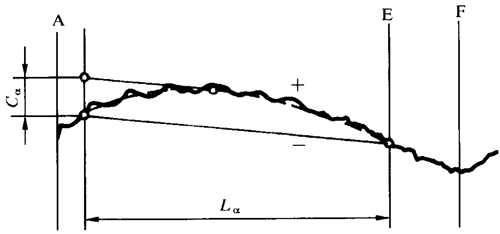 圓柱齒輪 檢驗實施規範 第1部分：輪齒同側齒面的檢驗齒廓偏差的檢驗