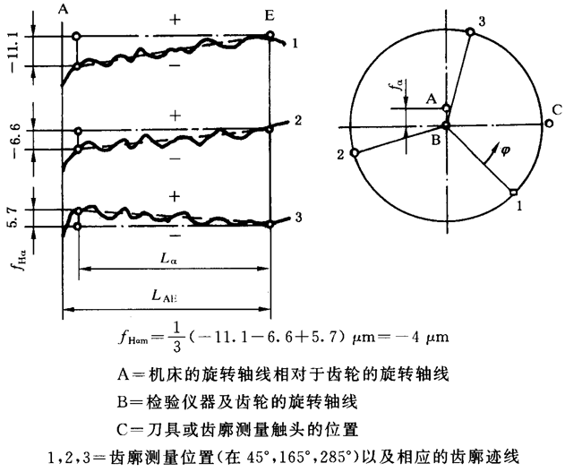 圓柱齒輪 檢驗實施規範 第1部分：輪齒同側齒面的檢驗齒廓偏差的檢驗