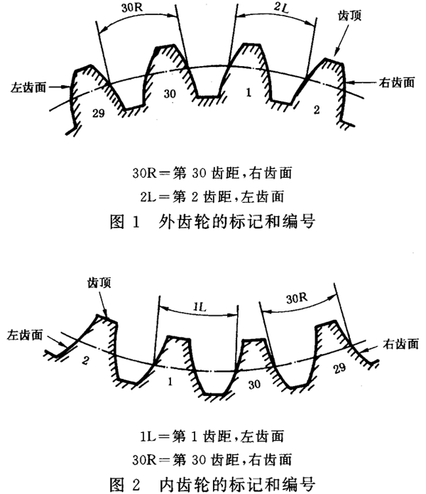 圓柱齒輪 檢驗實施規範 第1部分：輪齒同側齒面的檢驗齒輪的檢驗項目、偏差位置的識别
