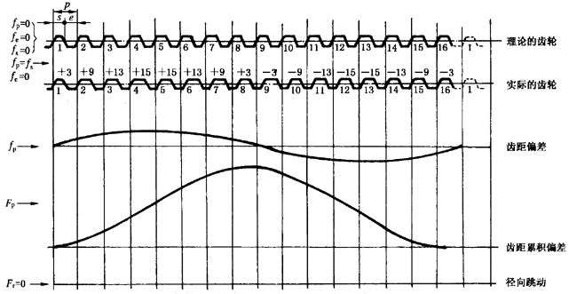 圓柱齒輪檢驗實施規範第2部分：徑向綜合偏差、徑向跳動、齒厚和側隙的檢驗徑向跳動的測量、偏心量的確定