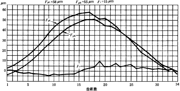 圓柱齒輪檢驗實施規範第2部分：徑向綜合偏差、徑向跳動、齒厚和側隙的檢驗徑向跳動的測量、偏心量的確定