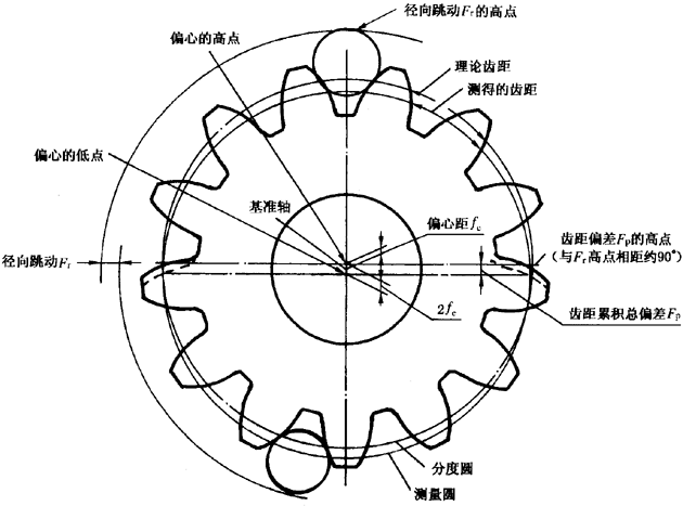 圓柱齒輪檢驗實施規範第2部分：徑向綜合偏差、徑向跳動、齒厚和側隙的檢驗徑向跳動的測量、偏心量的確定