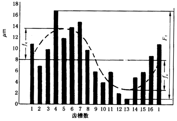 圓柱齒輪檢驗實施規範第2部分：徑向綜合偏差、徑向跳動、齒厚和側隙的檢驗徑向跳動的測量、偏心量的確定