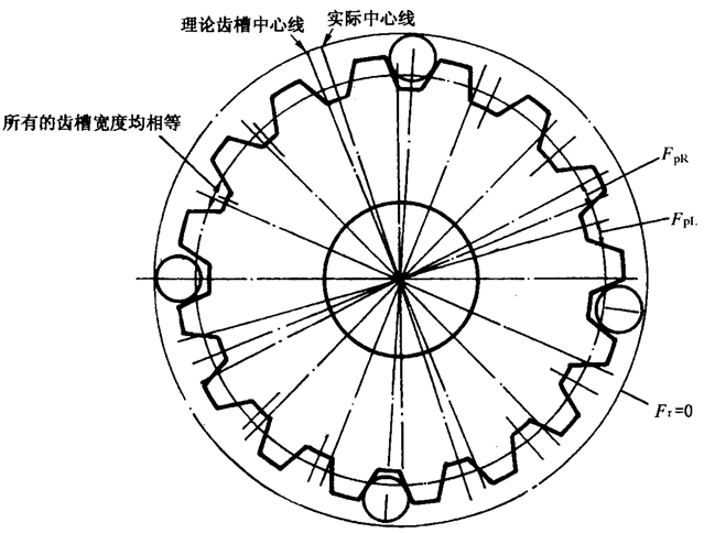 圓柱齒輪檢驗實施規範第2部分：徑向綜合偏差、徑向跳動、齒厚和側隙的檢驗徑向跳動的測量、偏心量的確定