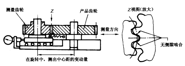 圓柱齒輪檢驗實施規範第2部分：徑向綜合偏差、徑向跳動、齒厚和側隙的檢驗徑向綜合偏差的測量