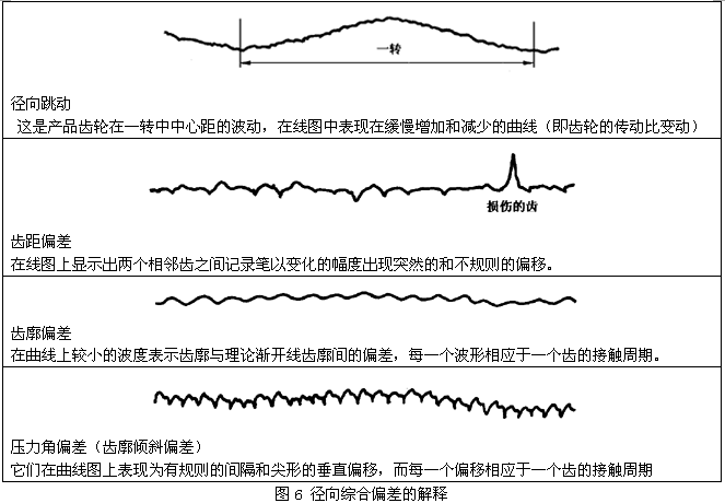 圓柱齒輪檢驗實施規範第2部分：徑向綜合偏差、徑向跳動、齒厚和側隙的檢驗徑向綜合偏差的測量