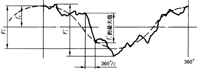 圓柱齒輪檢驗實施規範第2部分：徑向綜合偏差、徑向跳動、齒厚和側隙的檢驗徑向綜合偏差的測量