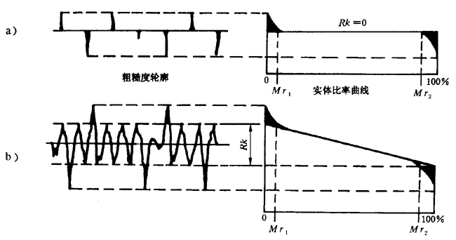 圓柱齒輪 檢驗實施規範 第4部分：表面結構和輪齒接觸斑點的檢驗齒輪齒面表面粗糙度的測量