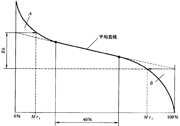 圓柱齒輪 檢驗實施規範 第4部分：表面結構和輪齒接觸斑點的檢驗齒輪齒面表面粗糙度的測量