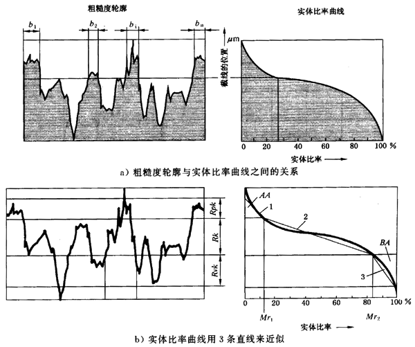 圓柱齒輪 檢驗實施規範 第4部分：表面結構和輪齒接觸斑點的檢驗齒輪齒面表面粗糙度的測量