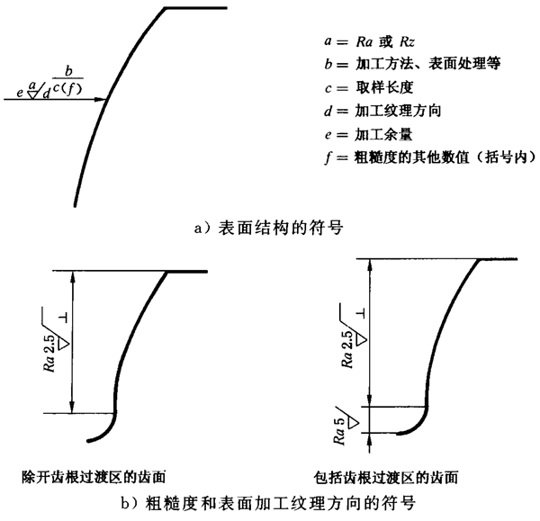 圓柱齒輪 檢驗實施規範 第4部分：表面結構和輪齒接觸斑點的檢驗圖樣上應标注的數據、測量儀器