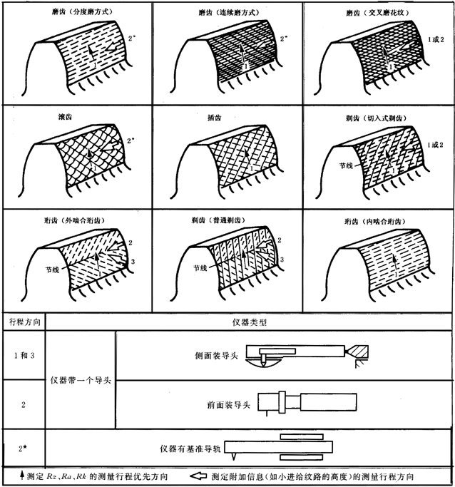 圓柱齒輪 檢驗實施規範 第4部分：表面結構和輪齒接觸斑點的檢驗圖樣上應标注的數據、測量儀器