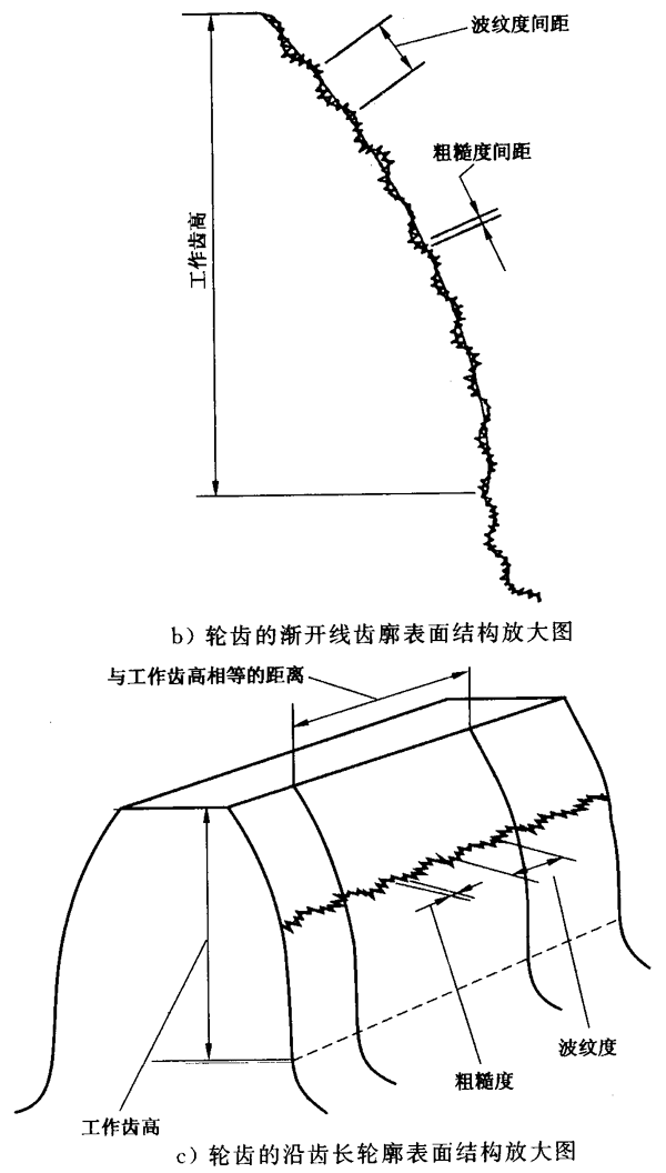 圓柱齒輪 檢驗實施規範 第4部分：表面結構和輪齒接觸斑點的檢驗符号和定義