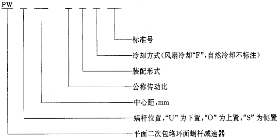 平面二次包絡環面蝸杆減速器系列、潤滑和承載能力型式與基本參數
